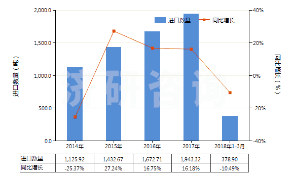 2014-2018年3月中國(guó)聚酰胺-6(尼龍-6)紗線（捻度每米超過(guò)50轉(zhuǎn)）(HS54025110)進(jìn)口量及增速統(tǒng)計(jì)
